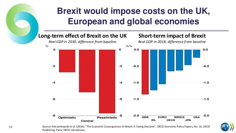 brexit-oecd-economic-outlook-june-2016-policymakers-act-now-to-keep-promises-11-1024